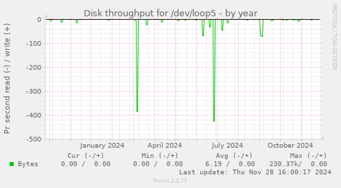 Disk throughput for /dev/loop5