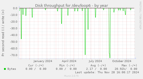 Disk throughput for /dev/loop6