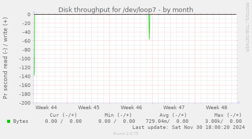 Disk throughput for /dev/loop7