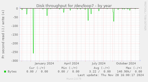 Disk throughput for /dev/loop7