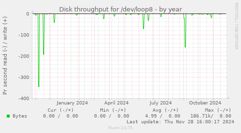 Disk throughput for /dev/loop8