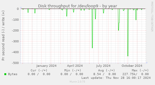 Disk throughput for /dev/loop9