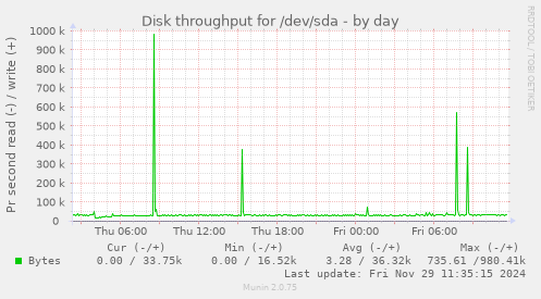 Disk throughput for /dev/sda