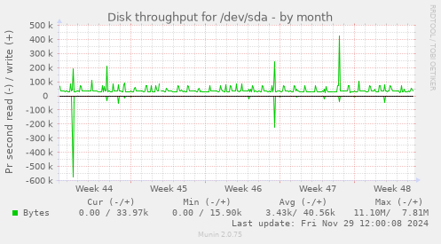 monthly graph