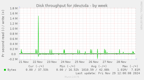 Disk throughput for /dev/sda