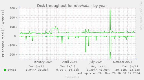 Disk throughput for /dev/sda