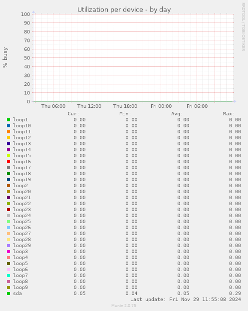 Utilization per device