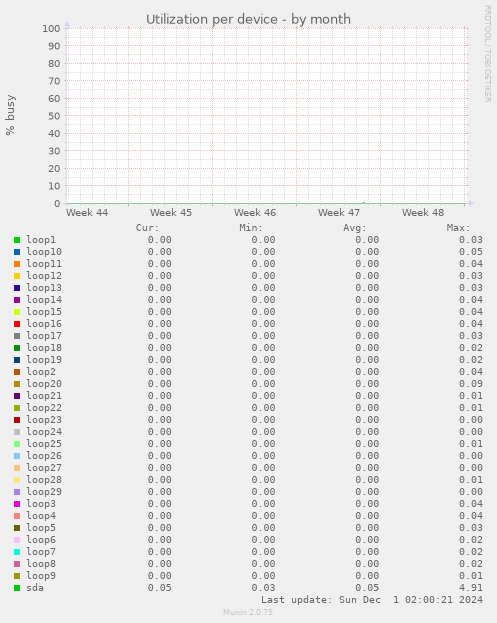 Utilization per device