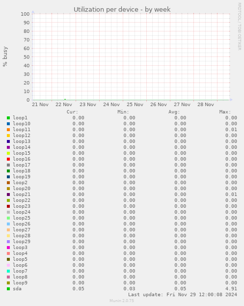 Utilization per device