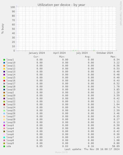 Utilization per device