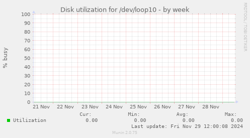 Disk utilization for /dev/loop10