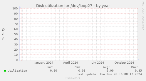 Disk utilization for /dev/loop27