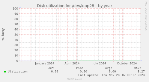 Disk utilization for /dev/loop28