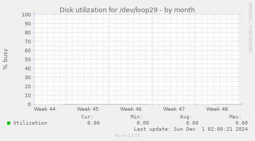 Disk utilization for /dev/loop29