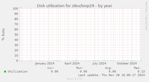 Disk utilization for /dev/loop29