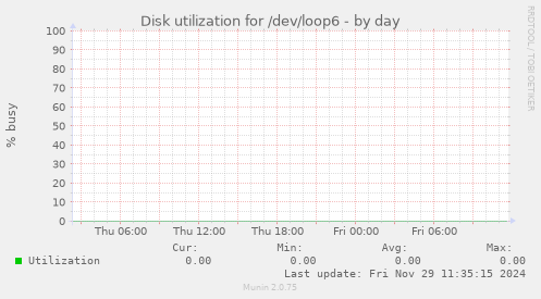 Disk utilization for /dev/loop6