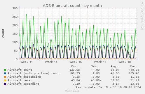 ADS-B aircraft count