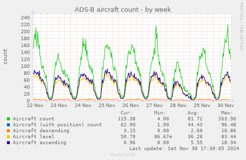 ADS-B aircraft count