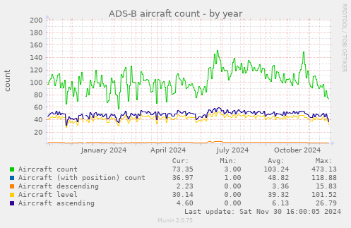 ADS-B aircraft count