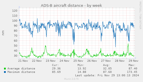 weekly graph