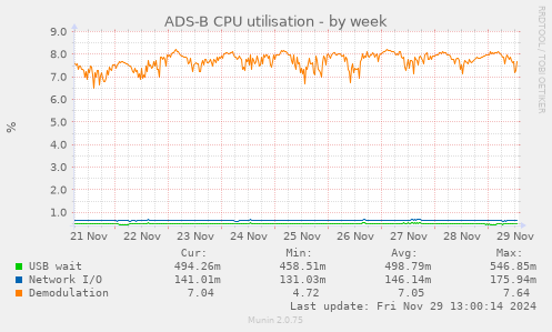 weekly graph