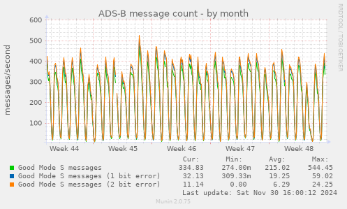 ADS-B message count