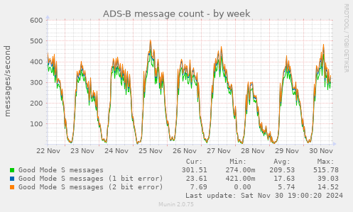 ADS-B message count