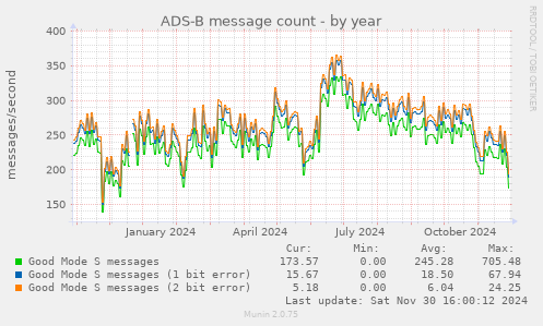 ADS-B message count