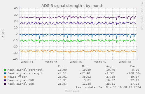 ADS-B signal strength