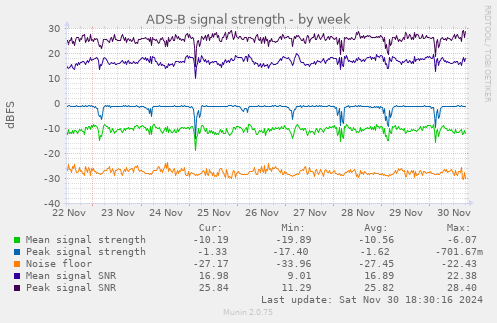 ADS-B signal strength