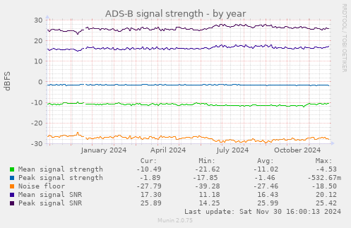 ADS-B signal strength