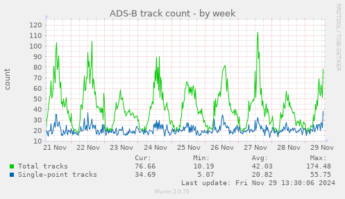 weekly graph