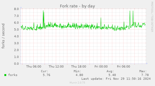 Fork rate