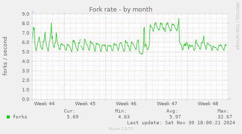 Fork rate