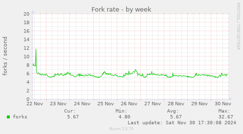 Fork rate