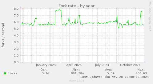 Fork rate