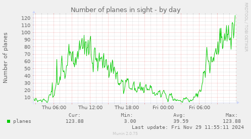 Number of planes in sight