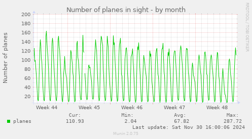 Number of planes in sight