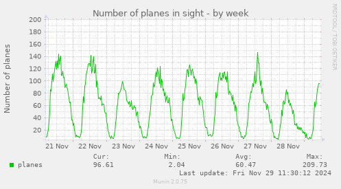 Number of planes in sight