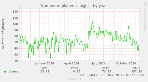 Number of planes in sight