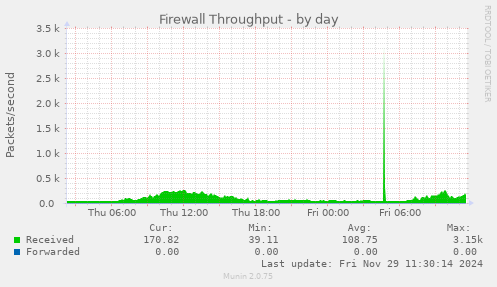 Firewall Throughput