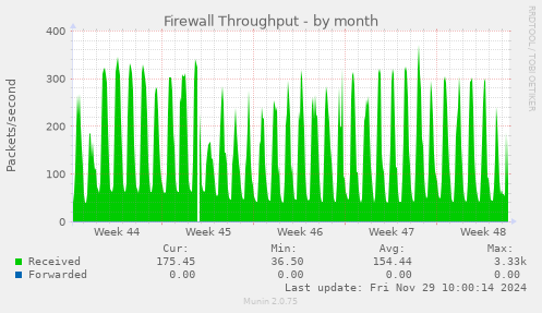 Firewall Throughput