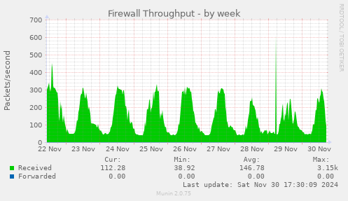 Firewall Throughput