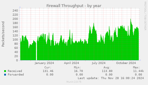 Firewall Throughput