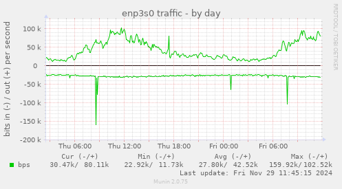 enp3s0 traffic