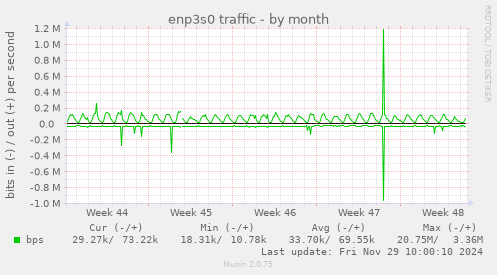 enp3s0 traffic