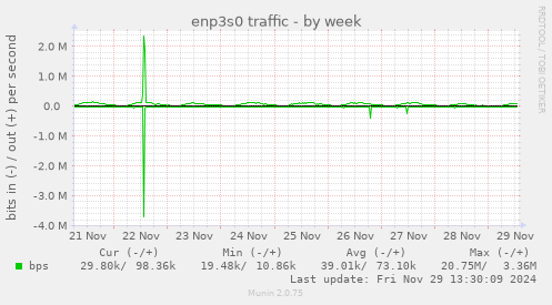 weekly graph