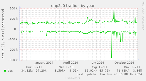 enp3s0 traffic