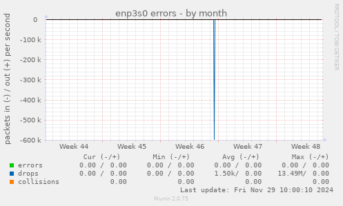 enp3s0 errors