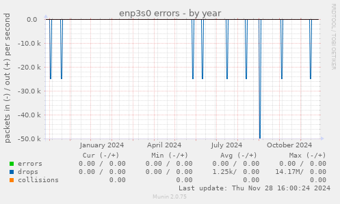 enp3s0 errors